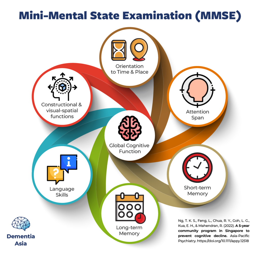 Long-term Cognitive Improvements with Community-based Activities  Mind Science Centre