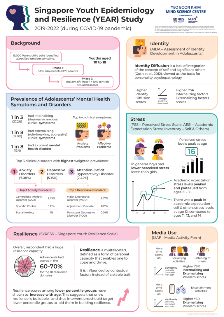 Youth Epidemiology and Resilience (YEAR) Study | Mind Science Centre